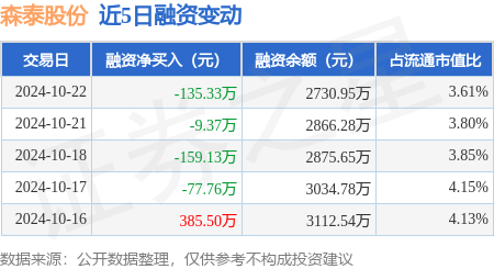 炒股配资怎么操作 森泰股份：10月22日融资买入237.3万元，融资融券余额2730.95万元