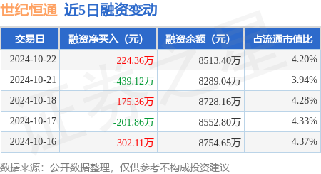 配资炒股开户 世纪恒通：10月22日融资买入1679.99万元，融资融券余额8517.7万元