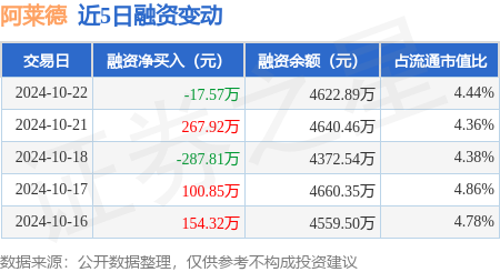 股票配资怎么弄 阿莱德：10月22日融资买入718.5万元，融资融券余额4627.01万元