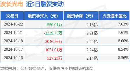 股票配资平台排名 波长光电：10月22日融资买入1.02亿元，融资融券余额2.16亿元