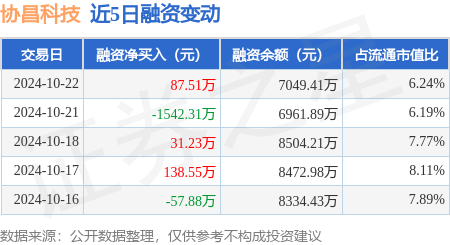 配资炒股配资 协昌科技：10月22日融资买入806.7万元，融资融券余额7053.63万元