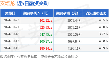 股票配资一般利息最低多少 安培龙：10月22日融资买入745.13万元，融资融券余额3984.65万元