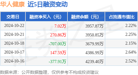 配资炒股网站蹿必选 华人健康：10月22日融资买入306.32万元，融资融券余额3961.93万元