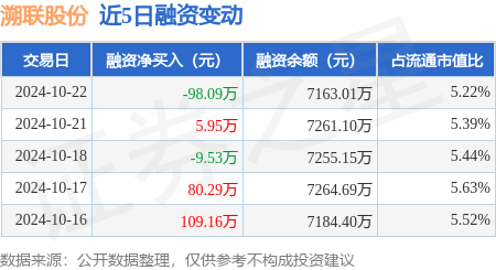 河南股票配资 溯联股份：10月22日融资买入357.94万元，融资融券余额7166.54万元