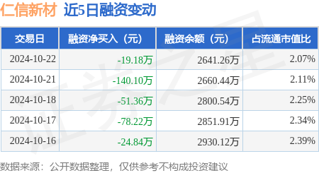 莆田股票配资 仁信新材：10月22日融资买入284.81万元，融资融券余额2641.26万元