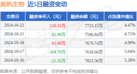 深圳股票配资平台 昊帆生物：10月22日融资买入2268.45万元，融资融券余额7735.26万元