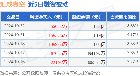 股配资网站 汇成真空：10月22日融资净买入556.52万元，连续3日累计净买入3489.52万元