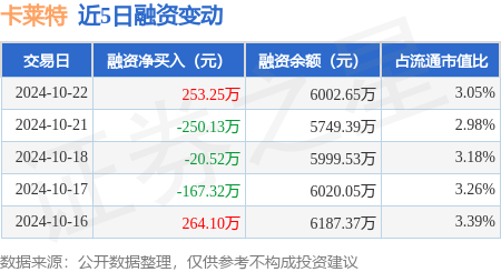 私募可以自己炒股吗 卡莱特：10月22日融资买入808.66万元，融资融券余额6016.23万元