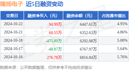 淄博股票配资 隆扬电子：10月22日融资买入955.13万元，融资融券余额6452.85万元