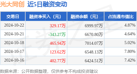 炒股配资选配 光大同创：10月22日融资买入975.39万元，融资融券余额7043.23万元