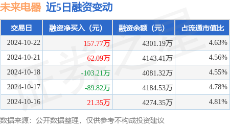 吉首股票配资 未来电器：10月22日融资买入558.94万元，融资融券余额4305.08万元