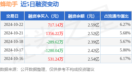 股票配资的公司 蜂助手：10月22日融资买入6026.74万元，融资融券余额2.6亿元