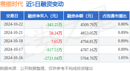 股市配资开户 赛维时代：10月22日融券卖出400股，融资融券余额4526.48万元