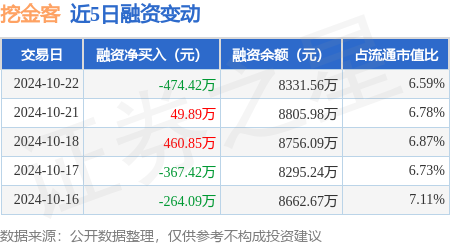 证券etf股吧 挖金客：10月22日融资买入683.75万元，融资融券余额8337.02万元