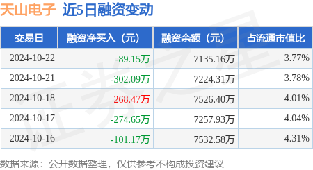 正规合法的股票配资平台 天山电子：10月22日融资买入926.75万元，融资融券余额7140.63万元