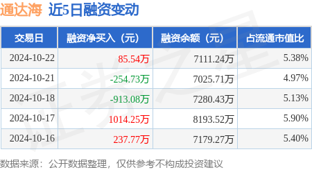 股票配资软件下载 通达海：10月22日融资买入1731.24万元，融资融券余额7118.48万元