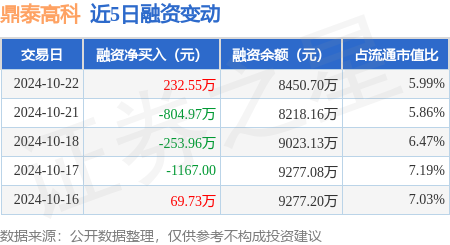 网络股票配资公司 鼎泰高科：10月22日融资买入781.55万元，融资融券余额8455.67万元