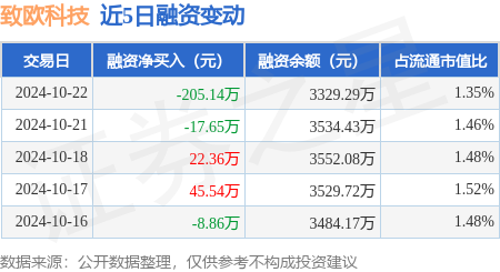 网上期货配资 致欧科技：10月22日融券卖出3400股，融资融券余额3340.99万元