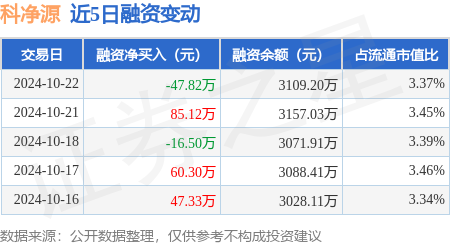 江苏期货配资 科净源：10月22日融资买入476.91万元，融资融券余额3111.23万元