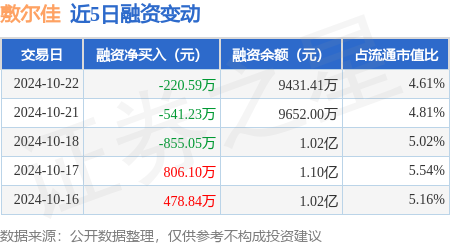 在线配资炒股选 敷尔佳：10月22日融券卖出100股，融资融券余额9480.24万元