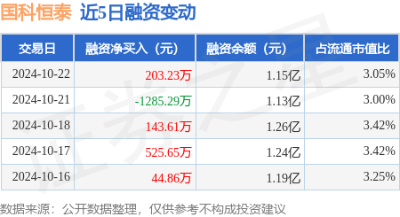 常熟股票配资 国科恒泰：10月22日融资买入982.34万元，融资融券余额1.15亿元