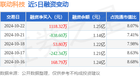 厦门股票配资 联动科技：10月22日融资买入2794.11万元，融资融券余额1.25亿元