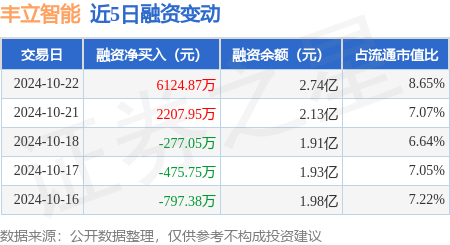 股票配资资金 丰立智能：10月22日融资买入1.52亿元，融资融券余额2.74亿元