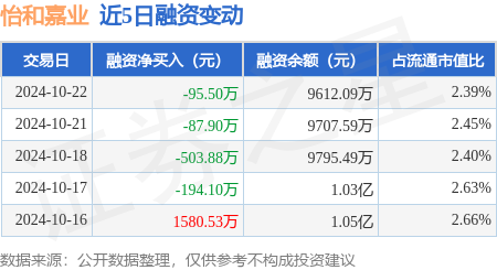 易配资股票 怡和嘉业：10月22日融券卖出1000股，融资融券余额9704.83万元