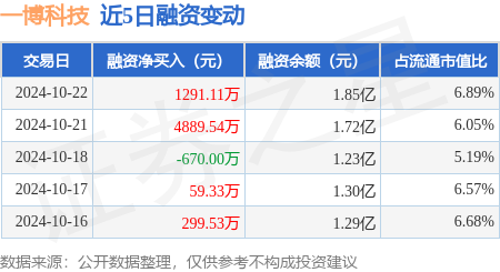 a股股票开户哪个证券公司好 一博科技：10月22日融资买入1.5亿元，融资融券余额1.85亿元