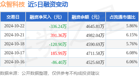 低风险股票配资 众智科技：10月22日融资买入801.83万元，融资融券余额4650.17万元