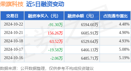 配资炒股就用人人顺 荣旗科技：10月22日融资买入2745.25万元，融资融券余额6599.37万元