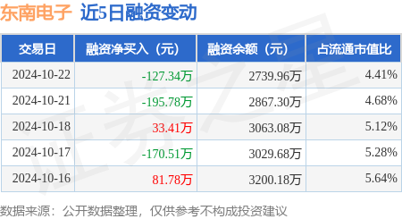 珠海期货配资 东南电子：10月22日融资买入275.03万元，融资融券余额2739.96万元