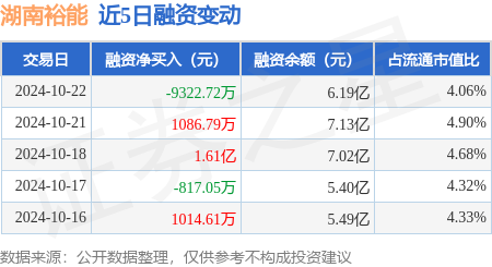 珠海期货配资 湖南裕能：10月22日融券净卖出2600股，连续3日累计净卖出6.51万股