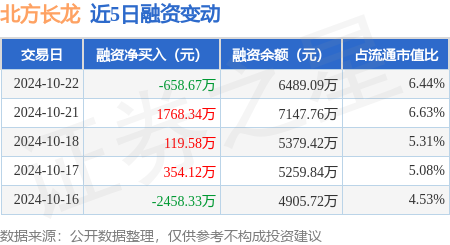 十大期货配资公司排名 北方长龙：10月22日融资买入2517.23万元，融资融券余额6519.55万元