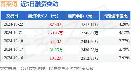 北京股票配资开户 普莱得：10月22日融资净买入67.3万元，连续3日累计净买入382.53万元