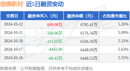 股票配资案例 信德新材：10月22日融资买入1786.96万元，融资融券余额6792.45万元